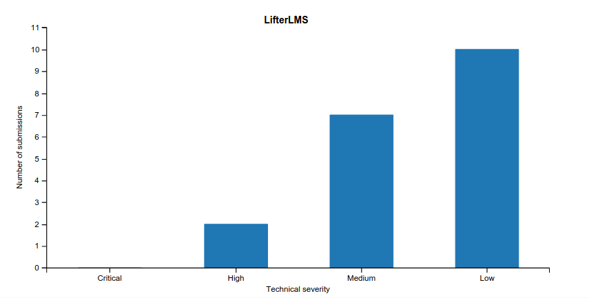 Submission technical severity graph